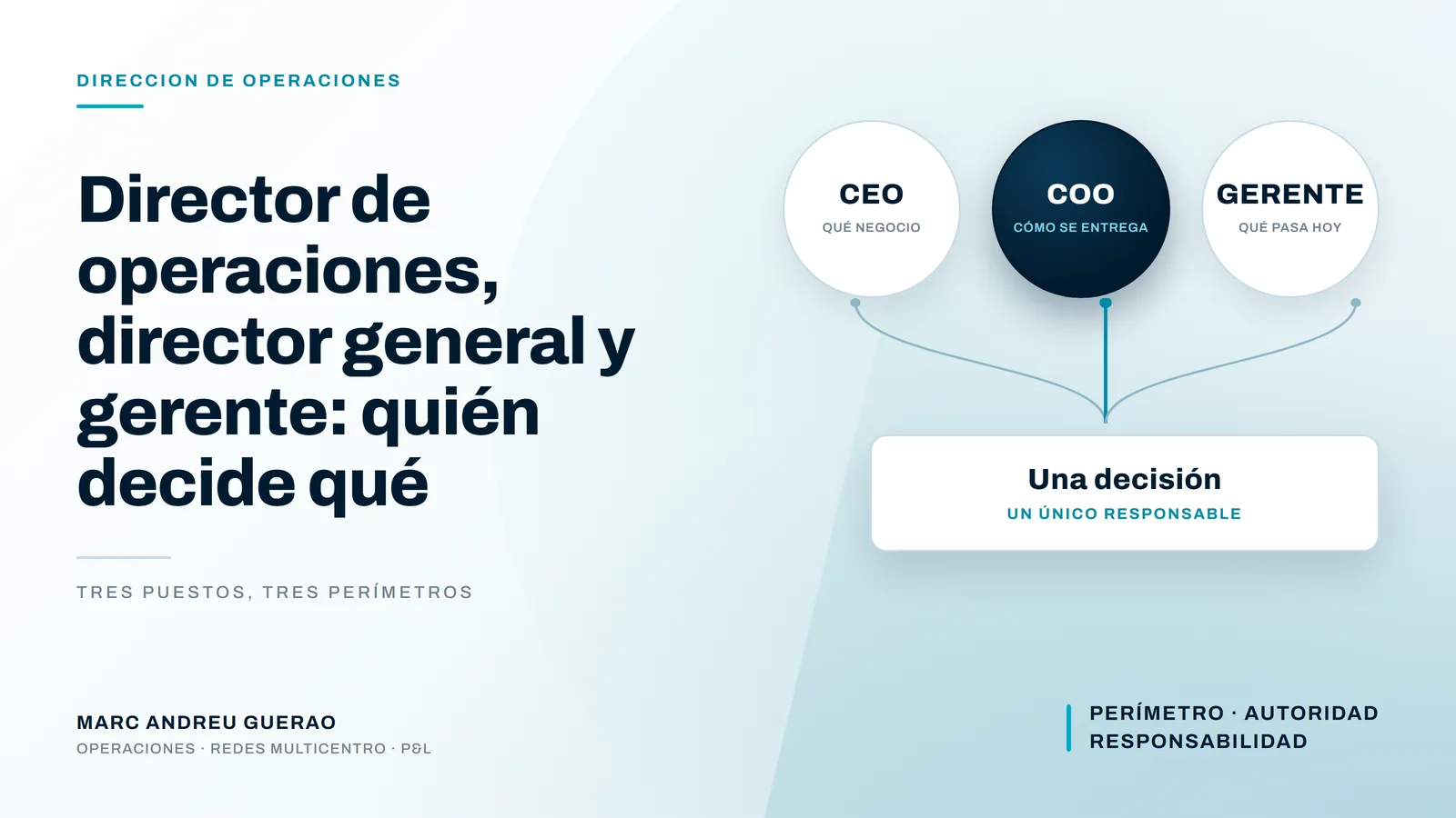 Tres círculos con los puestos CEO, COO y gerente y lo que decide cada uno, qué negocio, cómo se entrega y qué pasa hoy, con las tres líneas convergiendo en una tarjeta que resume una decisión con un único responsable.